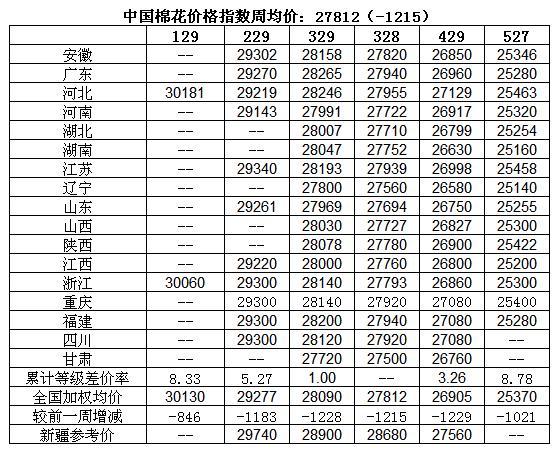 棉花新一輪“庫存積壓”或來