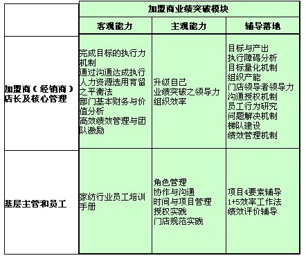 鴻風:品牌加盟商盈利系統