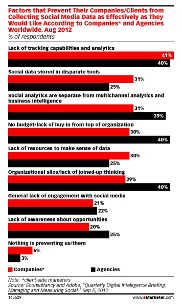 實時營銷地位越來越重要