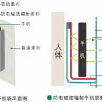 防電磁波輻射箱包手袋里布